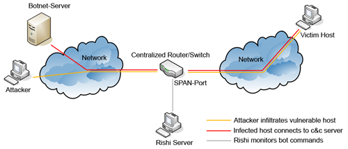 rishi_setup